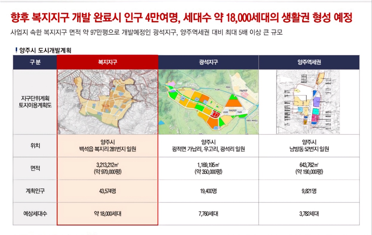 직주근접 입지환경